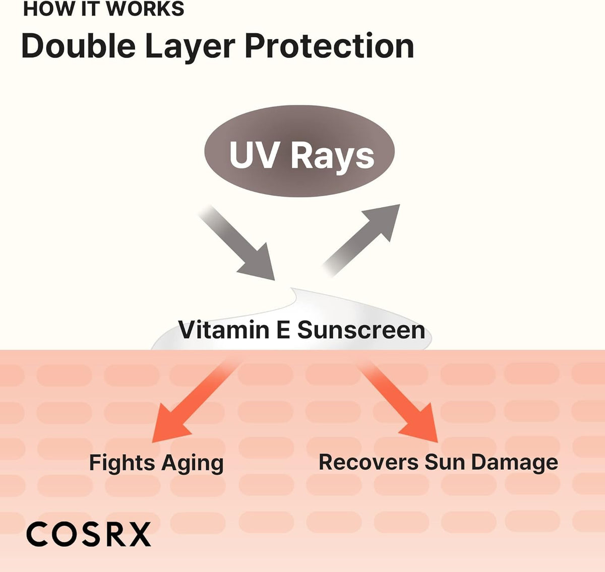 COSRX Vitamin E Vitalizing Face Sunscreen 50ml